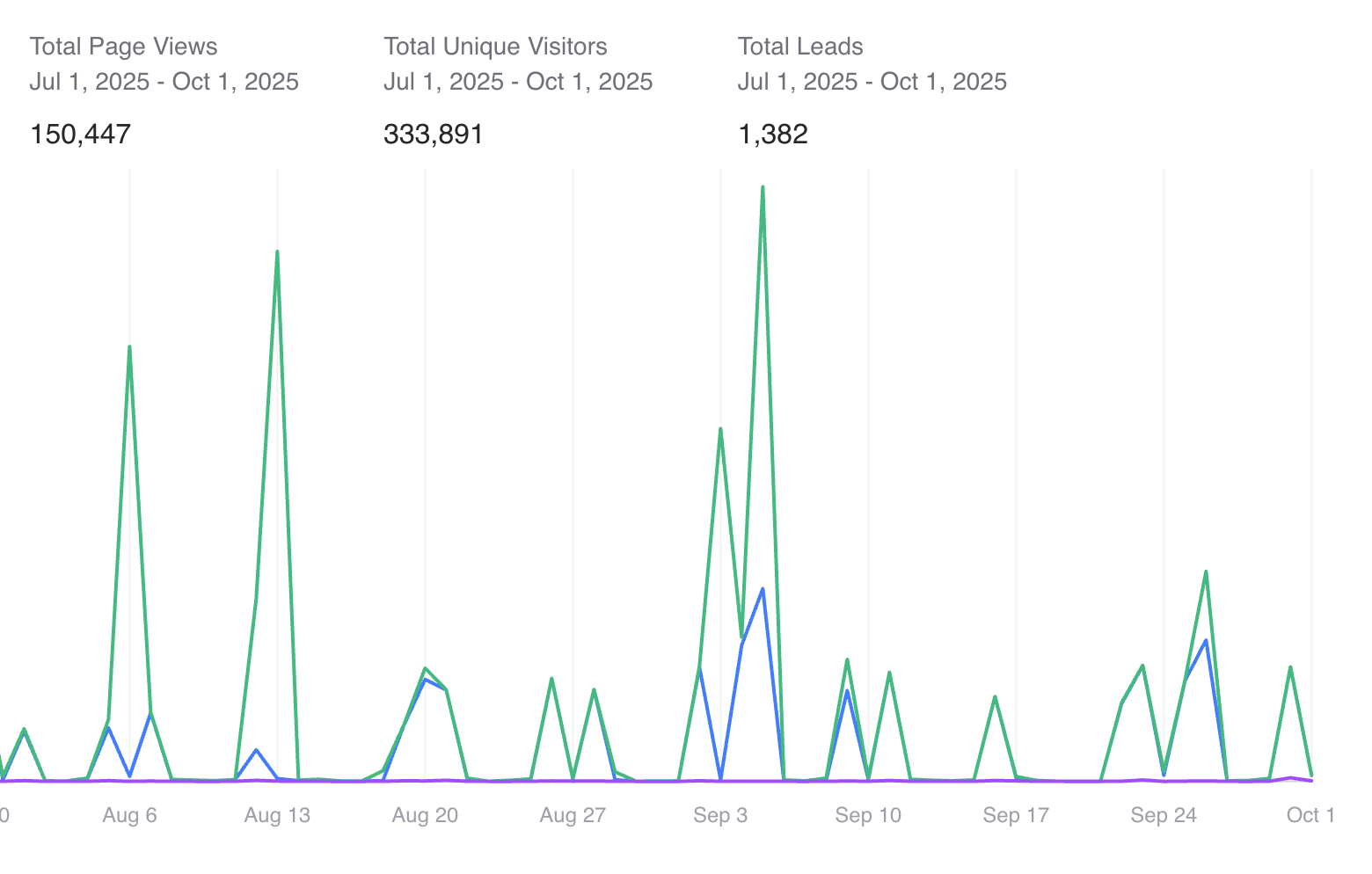At a glance stats help you see your top performing resources!